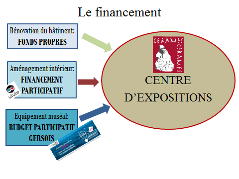 financement